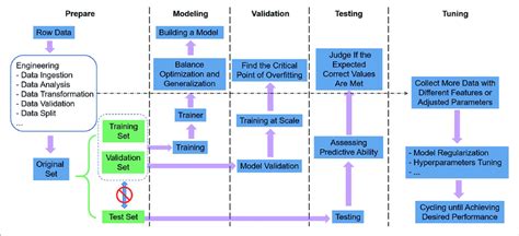 | Machine learning workflow. | Download Scientific Diagram