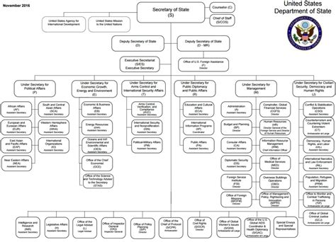 Us Government Org Chart: A Visual Reference of Charts | Chart Master