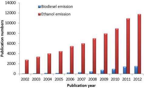 Vehicle Emissions: What Will Change with Use of Biofuel? | IntechOpen