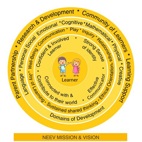 Neev Schools - Curriculum Framework