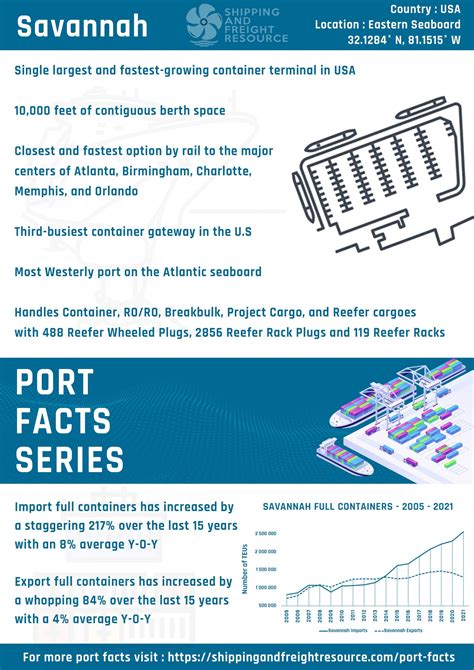 Port Facts Series - Port of Savannah