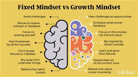 Carol Dweck: A Summary Of The Two Mindsets, 43% OFF