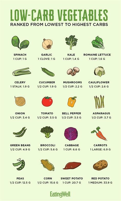 List Of Carbs In Fruits And Vegetables Chart