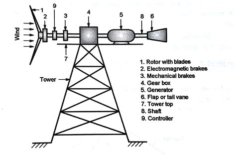 Diagram Of Wind Energy Conversion System