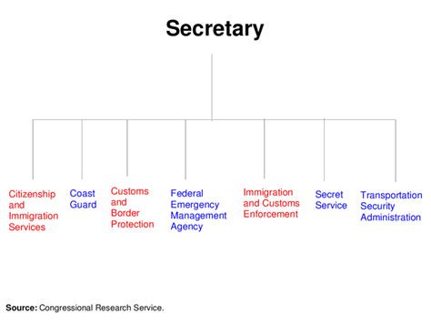 Second Stage Review: Partial Organizational Chart of DHS | Download ...