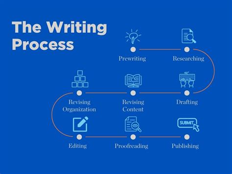 The Writing Process | Wingspan: Center for Learning and Writing Support