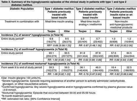 Toujeo Insulin Dosing Chart