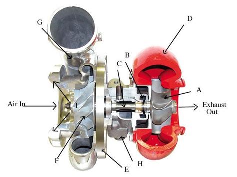 How a turbocharger works - Dodge Cummins Diesel Forum