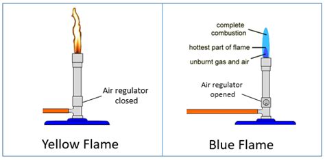 Bunsen Burner (examples, answers, activities, experiment, videos)