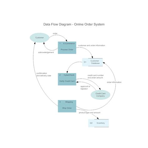 Online Order System Data Flow Diagram