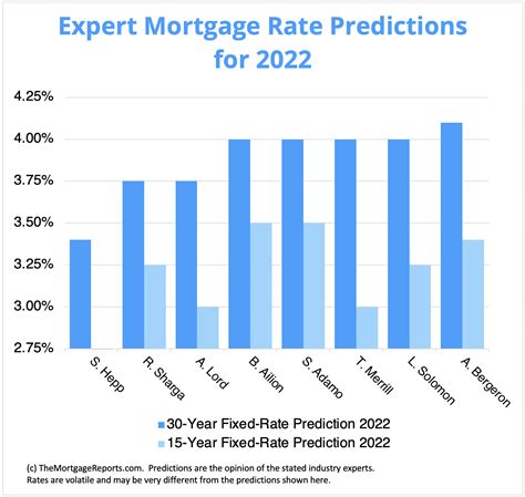 Mortgage Rate Predictions for 2022: How High Will Rates Go?