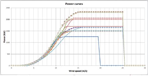 Design of Wind Turbine Tower Height and Blade Length: an Optimization ...