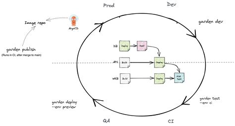 ArgoCD, Helm Charts, and Garden: A winning GitOps combination | garden.io