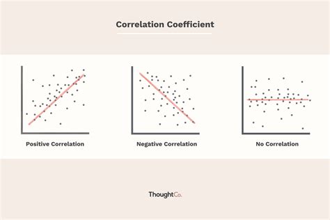 Comment calculer le coefficient de corrélation | Troovez.com