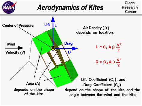 Aerodynamics of a Kite