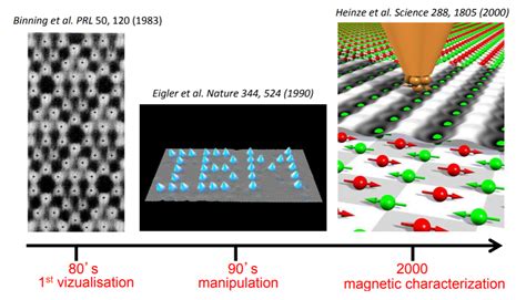 Scanning Tunneling Microscopy: The new eyes and hands of the scientists ...