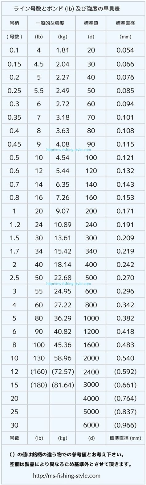 Polyethylene (PE) Line / Braided Line Chart – James' Tackle