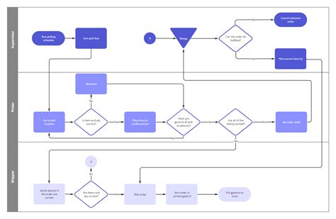 SOP Marketing Flowchart | EdrawMax Template