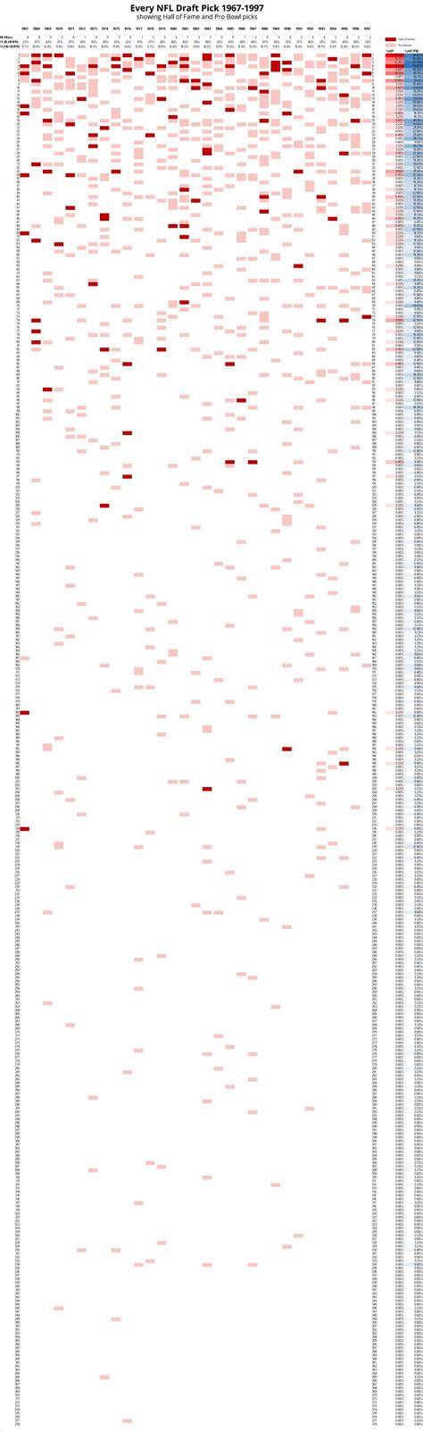 Every NFL Draft Pick 1967-1997 visualizing Hall of Fame and Pro Bowl ...