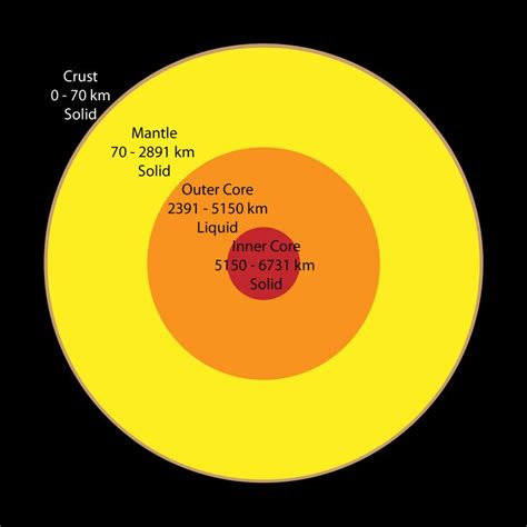 bigideaswelcome | Diagram, Outer core, Mantle