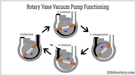 Vane Pump Working Principle