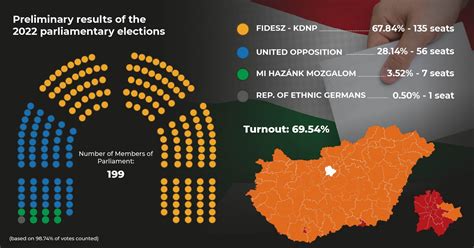 About Hungary - Election results will soon be official, so what happens next?