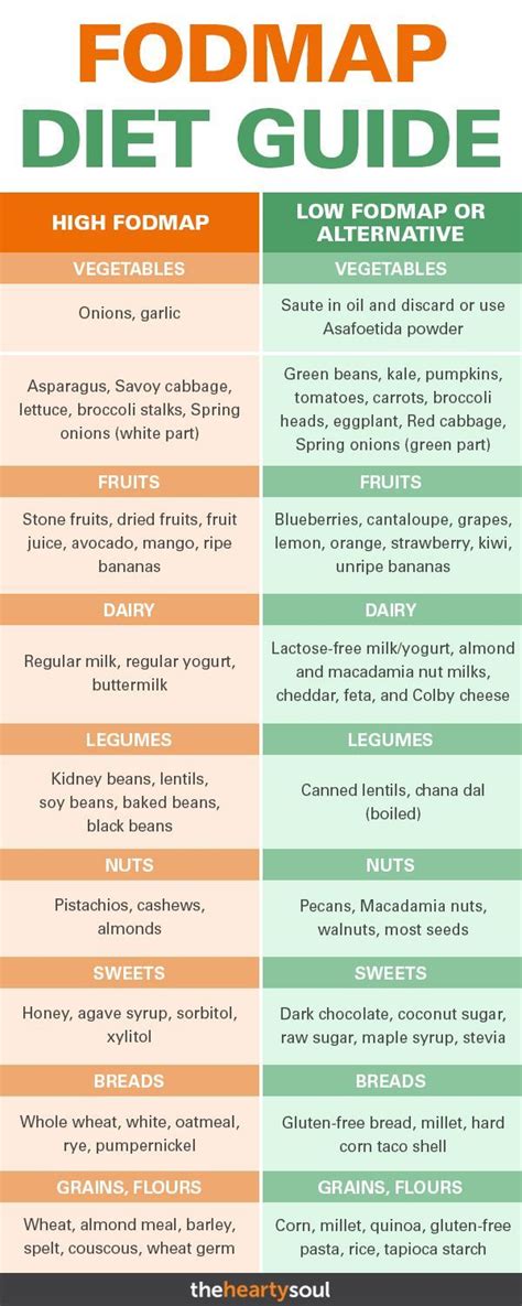 Pin on Low FODMAP References