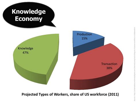 Knowledge Economy Source: http://whatmatters.mckinseydigital.com/inte…