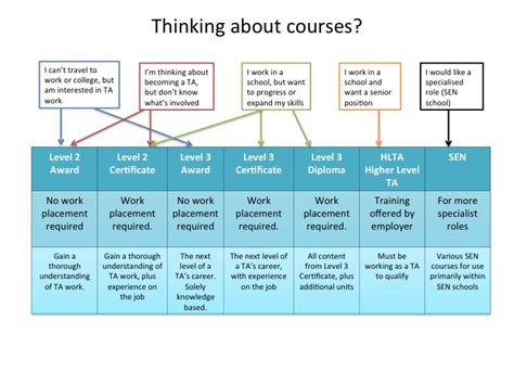 Teaching Assistant Courses | Teaching Assistant Focus