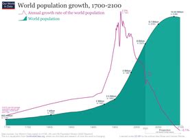 Projections of population growth - Wikiwand