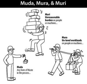 What is Muda, Muri, Mura? - Toyata 3M Model