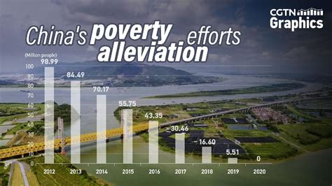 Graphics: Explaining China's poverty alleviation efforts - CGTN