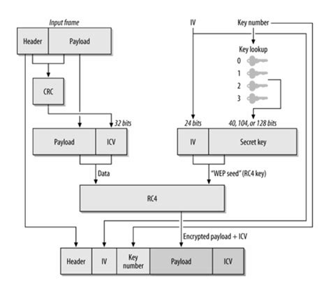 WEP Encryption and Its Vulnerability in Detail