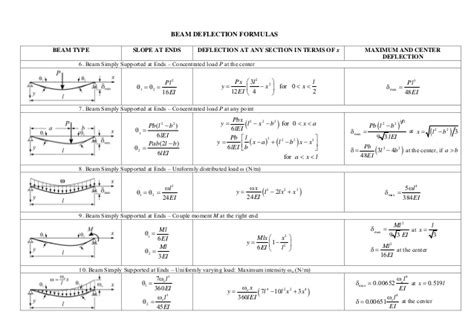 Beam Design Formulas With Shear And Moment Diagrams - Design Talk