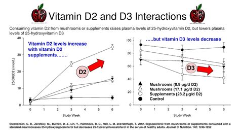 www.RdBNutrition.com: Vitamin D2 and D3 Interactions