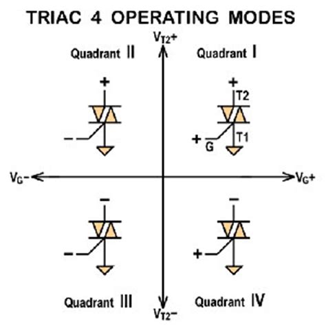 Triggering modes of TRIAC (Triode for alternating current) - Polytechnic Hub