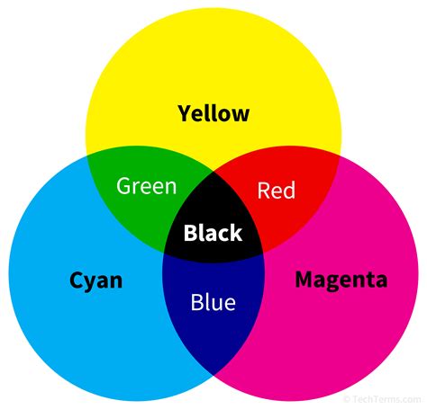 CMYK Definition - What is the CMYK color model?