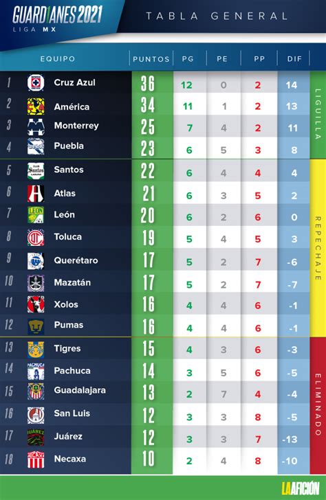 Tabla De Posiciones Liga Mx 2024 Hoy - Willi Corinne