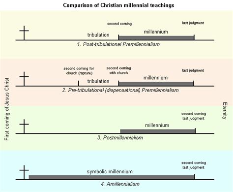 Millennial Comparisons Christian Denomination, Bible Mapping, Kingdom ...