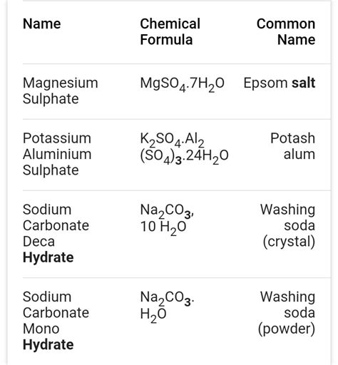 give three example of unhydrated salt - Science - Acids Bases and Salts - 13056395 | Meritnation.com