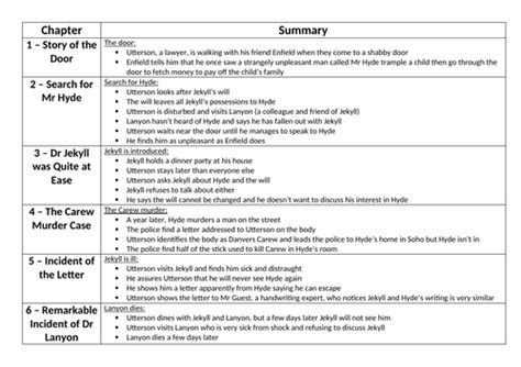 GCSE English Literature - Jekyll & Hyde chapter summary | Teaching ...