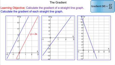 Gradient of Straight Line Graphs - Mr-Mathematics.com