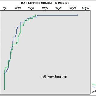 Figure: Survival of one stage and two stage Basilic vein transposition... | Download Scientific ...