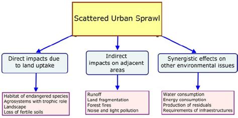 Direct and indirect effects of the scattered urban sprawl in Murcia... | Download Scientific Diagram