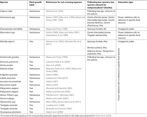 Frontiers | Promoting Forage Legume–Pollinator Interactions ...