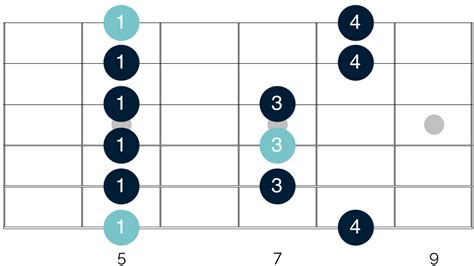 A beginner's guide to the minor pentatonic scale - Happy Bluesman