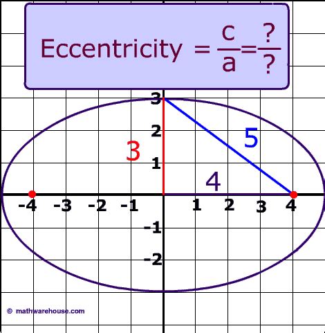 Eccentricity of Ellipse. The formula, examples and practice for the eccentricity.