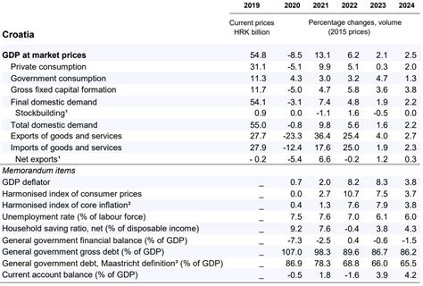 Economic Forecast Croatia - June 2023: Key Insights