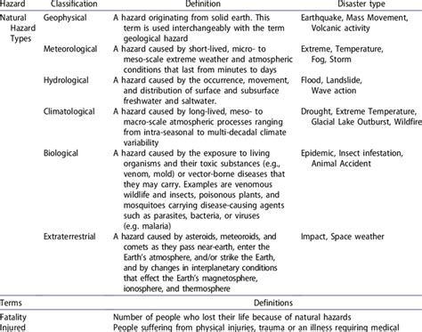 Definition and classification of natural hazards and impacts of natural... | Download Table