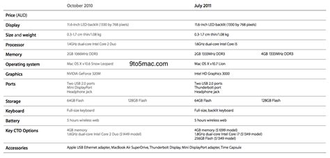 Detailed comparison charts of new and old MacBook Airs and Mac minis - 9to5Mac